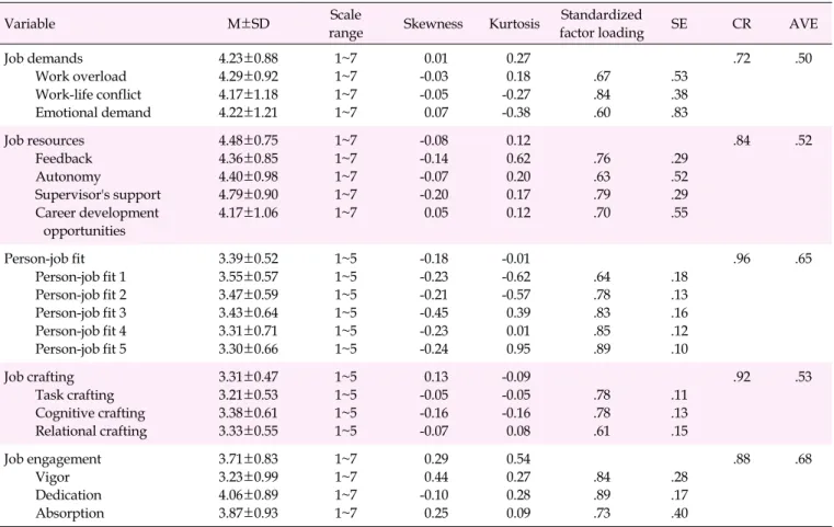 Table 2. Convergent Validity of Latent Variables (N=203)
