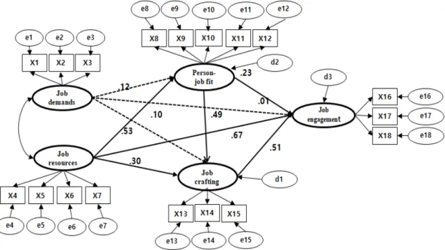 Table 4. Direct Effects, Indirect Effects, and Total Effects in Modified Model (N=203) Endogenous  variables Exogenous variables β (SE) CR(p) SMC Direct effect(p) Indirect effect(p) Total effect(p) Job engagement Person-job fit