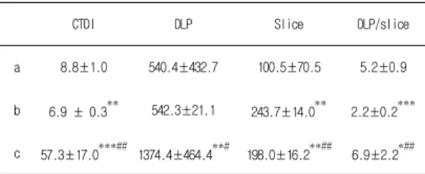 Table  1.  Compared  of  CTDI,  DLP,  Slice  number,  DLP/Slice  number  from  Brain  Computed  Tomography  of  surveyed  Hospitals.