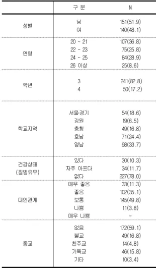 Table  3.  Comparison  of  factors  according  to  BEPI-K 