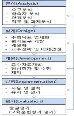 그림 1. ADDIE 모형 개발 과정[6]TRIBON을 결합한 AM을 출시[1]하였으며, 이에 따라 대기업 및 대학의 경우에도 조선 CAD 시스템을TRIBON M3 시스템에서 AM으로 교체하고 있다.조선 설계는 크게 선체설계와 의장설계 두 분야로나눌 수 있다.선체설계는 튼튼하고 빠른 속력을 낼 수 있는 선체를 만들어 선박이 바다 위에 떠있게 만드는 것을말한다