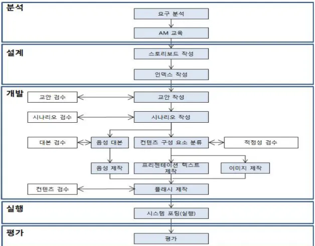 그림 2. 사이버 교육 컨텐츠 개발 프로세스 평가의 기본적인 5단계를 따른다. 분석 단계는 요구 분석, 학습자 분석, 환경 분석, 직무 분석이 포함되며, 이 단계의 하위 요소는 실무 자 및 학습자 면담, 교육 컨텐츠의 기본 방향 설정, AM 시스템 분석, AM 교육 자료 분석, AM 교육 범 위 선정 등으로 구성된다