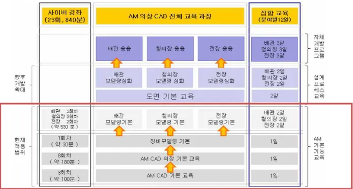 그림 3. 컨텐츠의 개발 범위 표 2. 교육내용 설계 교육과정 회차별 교육 내용 강의 구분 AM CAD 기본 교육 AM CAD 시스템 소개AM CAD 시스템 구조 AM Outfitting 모듈 소개 이론강의이론강의이론강의 AM CAD 의장 기본 교육 Outfitting 모듈 기본 1Outfitting 모듈 기본 2Graphic View 1Graphic View 2