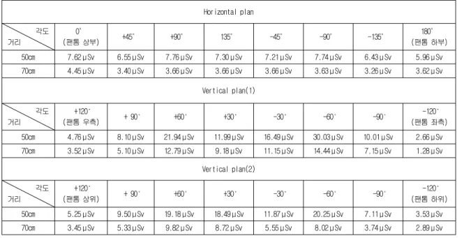 Table  1.  Measured  Spatial  Scattering  dose  in  Chest  AP  Radiography
