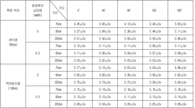 Table  2.  Measured  Spatial  Scattering  dose  in  Chest  AP  Radiography