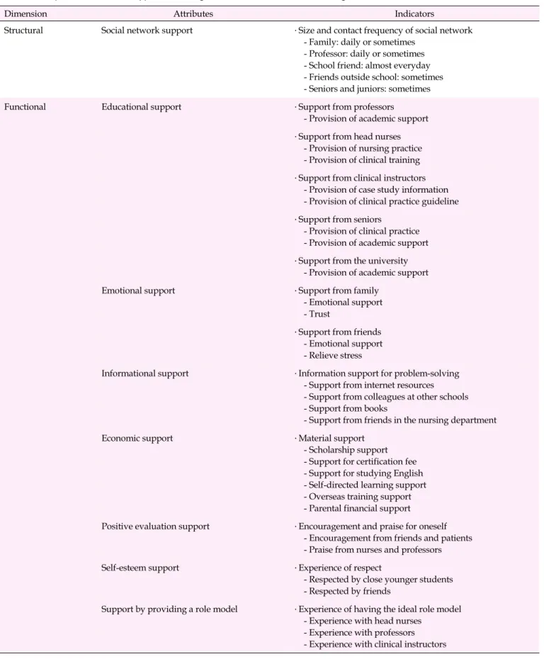 Table 4. Components of Social Support of Nursing Students Defined in the Final Stage