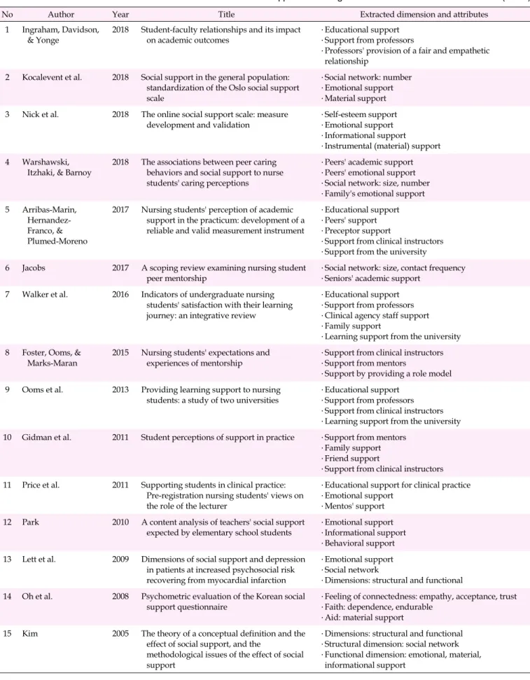 Table 1. Reference List for the Literature Review Related to Social Support of Nursing Students (N=29)