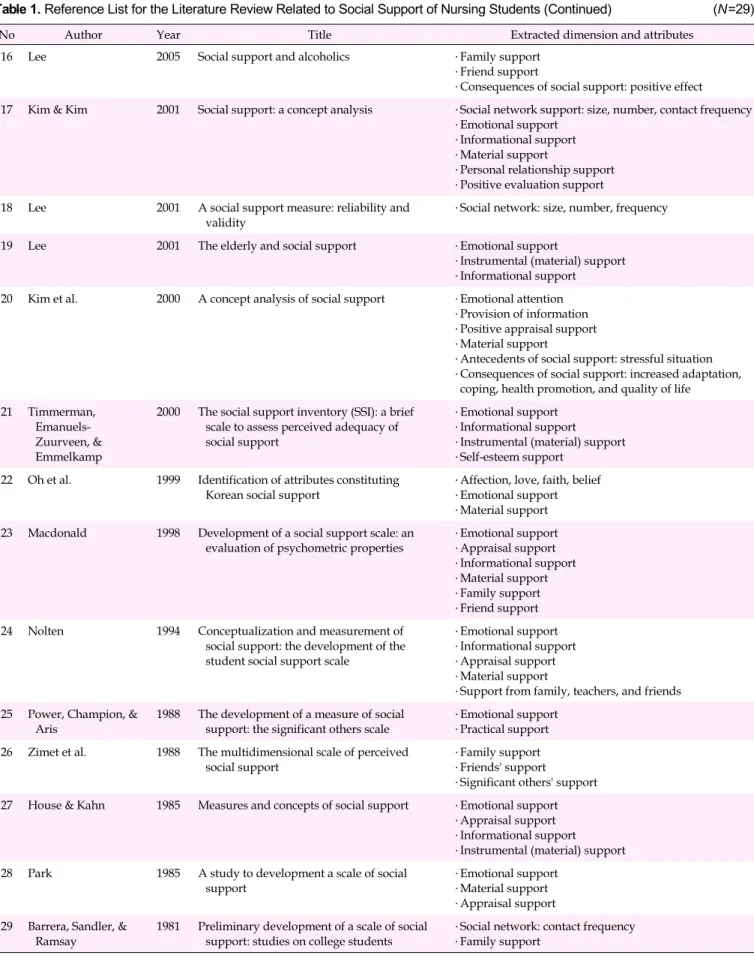 Table 1. Reference List for the Literature Review Related to Social Support of Nursing Students (Continued) (N=29)