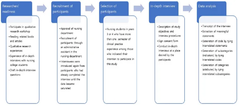 Figure 1. Flow diagram of fieldwork stage. 진술문을 추출하였다. 둘째, 추출된 진술문 중 상호 연관성이 있는  문장을 묶어 코드(code)를 생성하였다