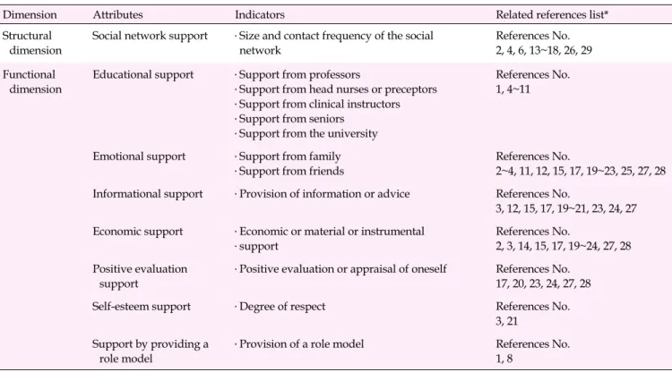 Table 2. Components of Social Support of Nursing Students Defined in the Theoretical Stage
