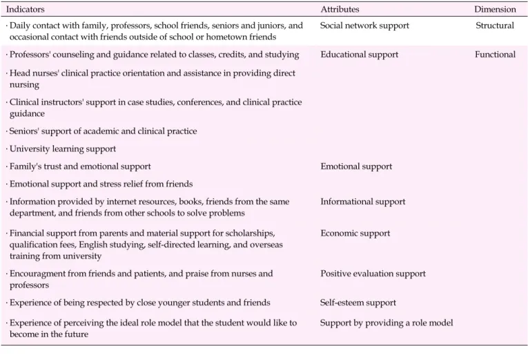 Table 3. Components of Social Support of Nursing Students Defined in the Fieldwork Stage
