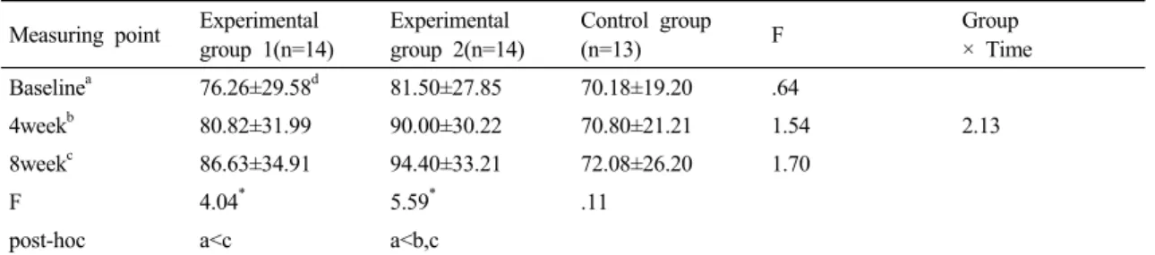 Table 3. Comparison of the changes in strength of lower extremity among the groups 
