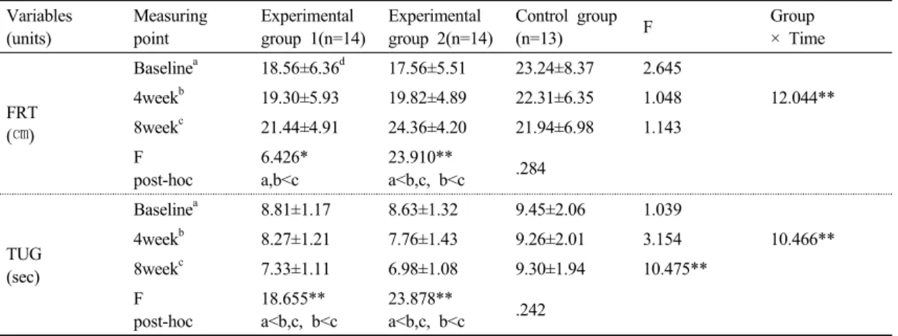 Table 5. Comparison of the changes in FRT and TUG among the groups 에 따른 기능적 팔 뻗기 검사 결과는 대조군을 제외한 실험군1(p&lt;.05)과 실험군2(p&lt;.01)에서 각각 유의한 증가를 보였다
