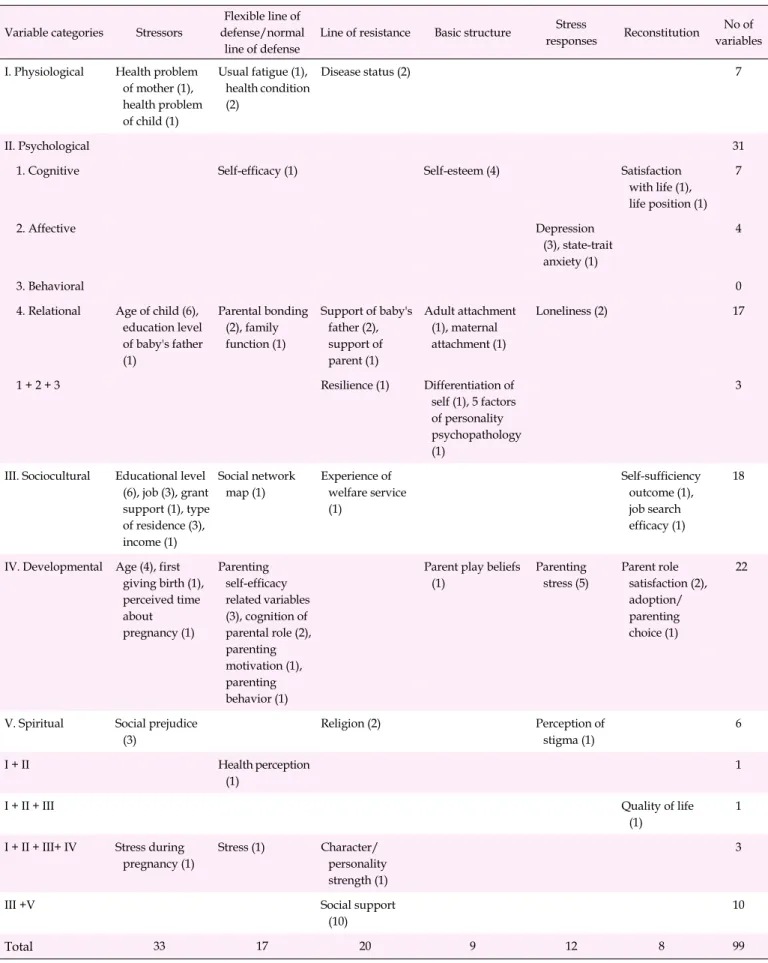 Table 2. Characteristics of Selected Variables Variable categories Stressors 