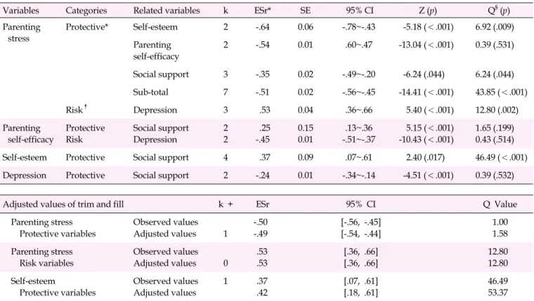 Table 3. Effect Size Related to Main Variables