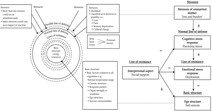 Figure 1-A. Neuman's systems model (Neuman, 2011). Figure 1-B. Structure of the relationships among stress-related variables in unmarried mothers.