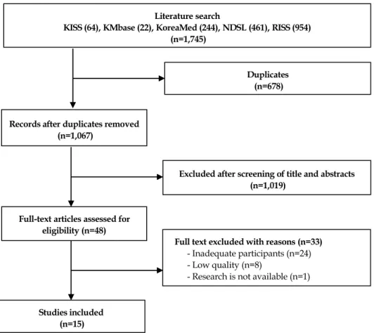 Figure 2. Preferred Reporting Items for Systematic Reviews and Meta-Analyses (PRISMA) flow diagram of the screening process.