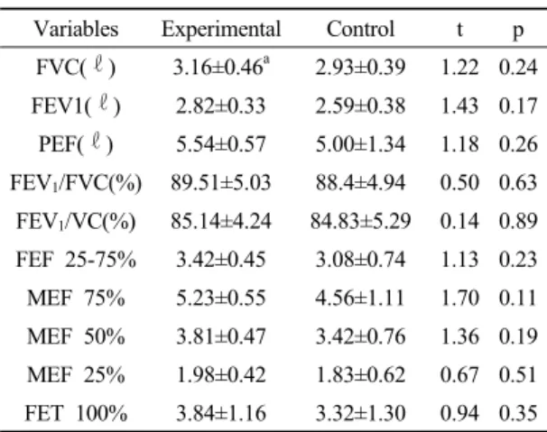Table 3. Changes of FVC after passive stretching exercise in experimental group (unit)