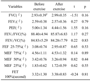 Table 4. Changes of FVC after passive stretching exercise in experimental group (unit)