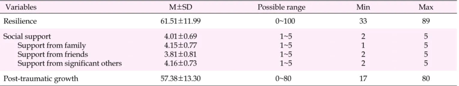Table 2. Resilience, Social Support, and Post-traumatic Growth of Participants   (N=105)
