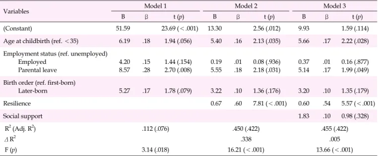 Table 5. Factors Influencing Post-traumatic Growth (N=105)