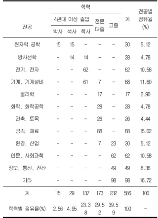 Table 4는  설문조사  대상기관의  방사선업무  경력과  일일  피폭시간에  대하여  보여준다.  방사선업무  경력은  1~5년이  302명(51.54%)으로  가장  많은  비중을  차지하