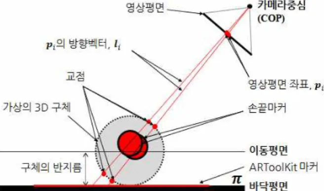 그림 7. 카메라로 입력된 손끝마커 좌표와 실제 손끝 마커간의 3차원 기하 매핑 개념도 영 기하학에 기반을 두어 카메라 자세를 추정함으로 써 영상 평면상의 한 점이 3차원 공간에 미치는 벡터 를 계산하고, 이 벡터가 미치는 범위 내에 존재하는 3차원 객체와의 충돌 검사를 통해 3차원 객체의 선택 여부를 결정한다