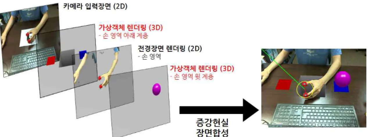 그림 8. 2차원 카메라 장면과 3차원 가상 장면의 깊이계층을 통한 조합 (a) (b) (c) (d) (e) (f) 그림 9. 민첩도 향상을 위한 스틱 세우기 게임, (a∼c) 손의 이동이 물리력으로 작용하는 손동작 재활 예제, (d∼f) 손바닥의 뒤집기가 물리력으로 작용하는 예제탁자위에 배치하였다