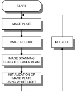 Fig.  1.  The  flowchart  of  medical  image  generation  on  image  plate