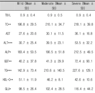 Fig  1.  Classified  ultrasonography  based  on  the  severity  of  fatty  liver.