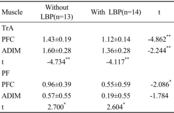 Table 2. Comparison of difference ratio between each  contraction method in both groups