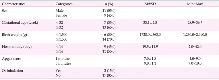 Table 1. General Characteristics of Participants (N=20)