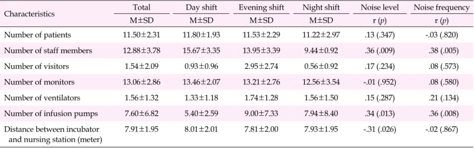 Table 2. Relationships between Personal and Physical Environmental Characteristics in the Neonatal Intensive Care Unit and Noise 