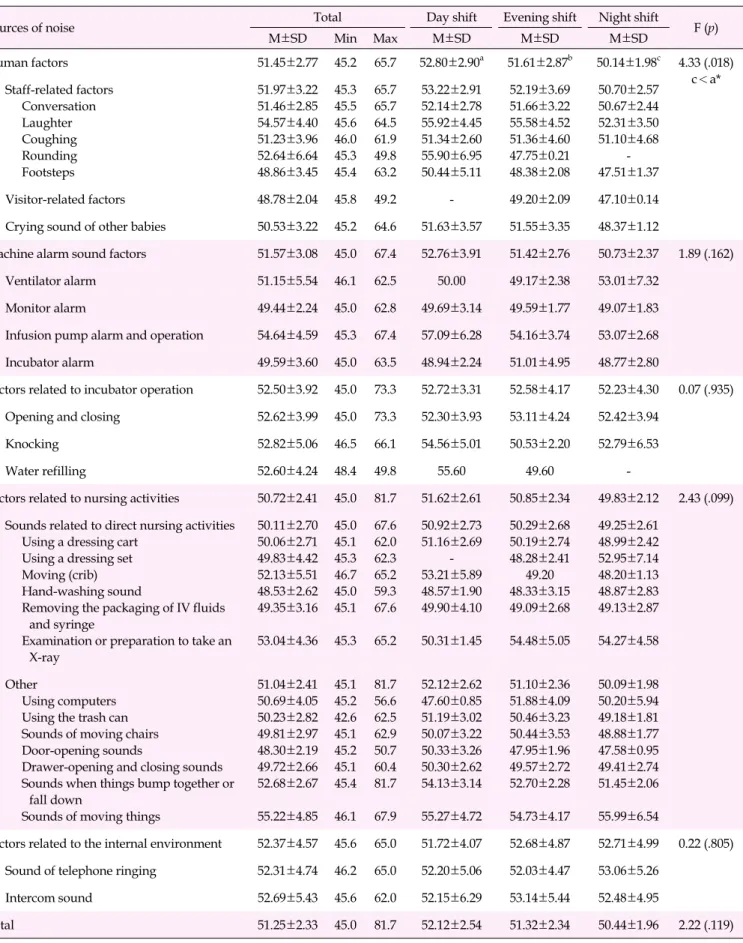 Table 3. Noise Levels (dB) According to Noise Sources in the Neonatal Intensive Care Unit (N=6,120)