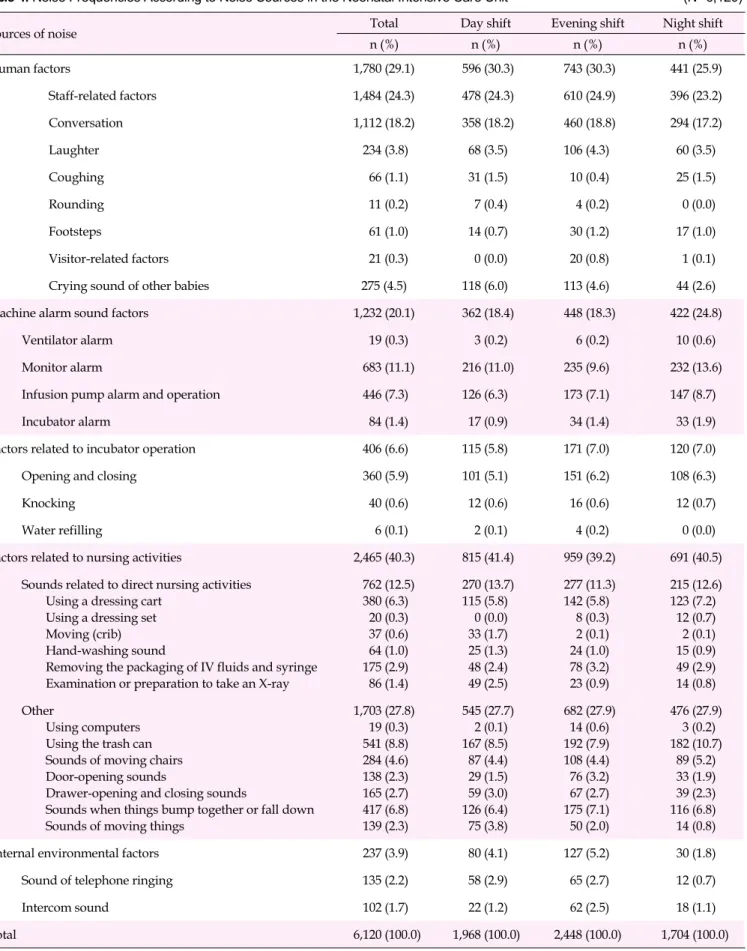 Table 4. Noise Frequencies According to Noise Sources in the Neonatal Intensive Care Unit  (N=6,120)