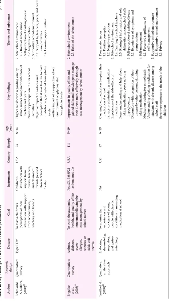 Table 2. Key Findings of Selected Articles(Continued) (N=18) Author Research de