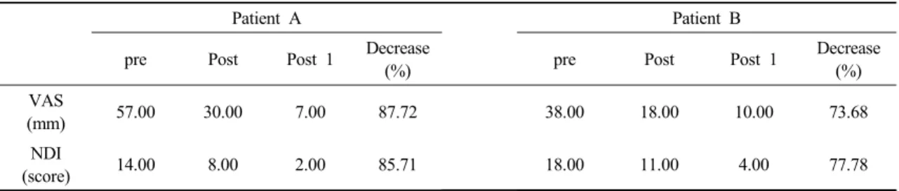 Table 1. Changes in pain and disability before (pre), after 4- (post) and 8- week (post 1) therapeutic exercise동일한 치료사에 의해 각각 측정하였다.