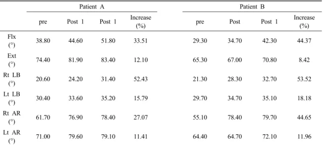 Table 2. Changes in cervical range of motion before (pre), after 4- (post) and 8- week (post 1) therapeutic exercise