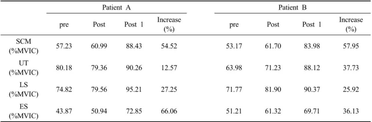 Table 4. Changes in asymmetrical muscle activity before (pre), after 4- (post) and 8- week (post 1) therapeutic exercise