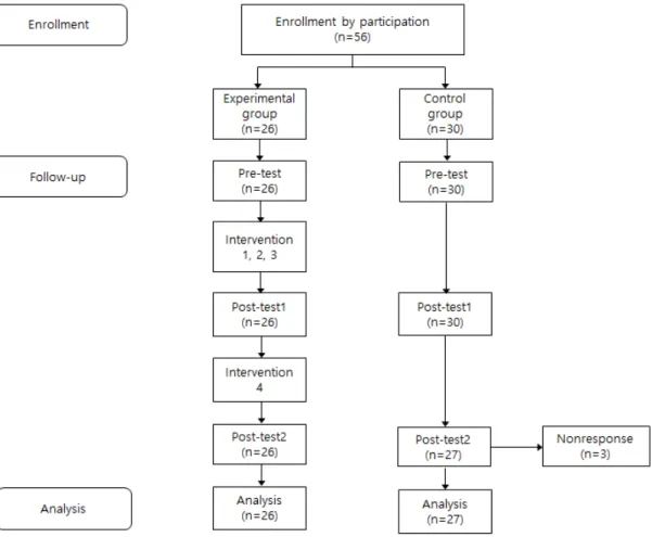 Figure 1. Research flow diagram.