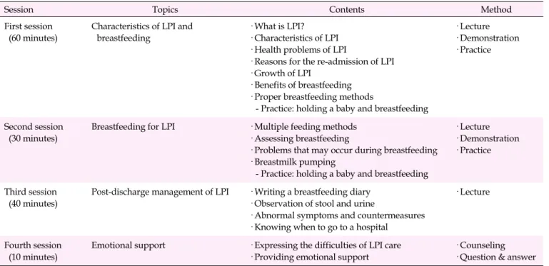 Table 1. Late-preterm Infant Care Education Program