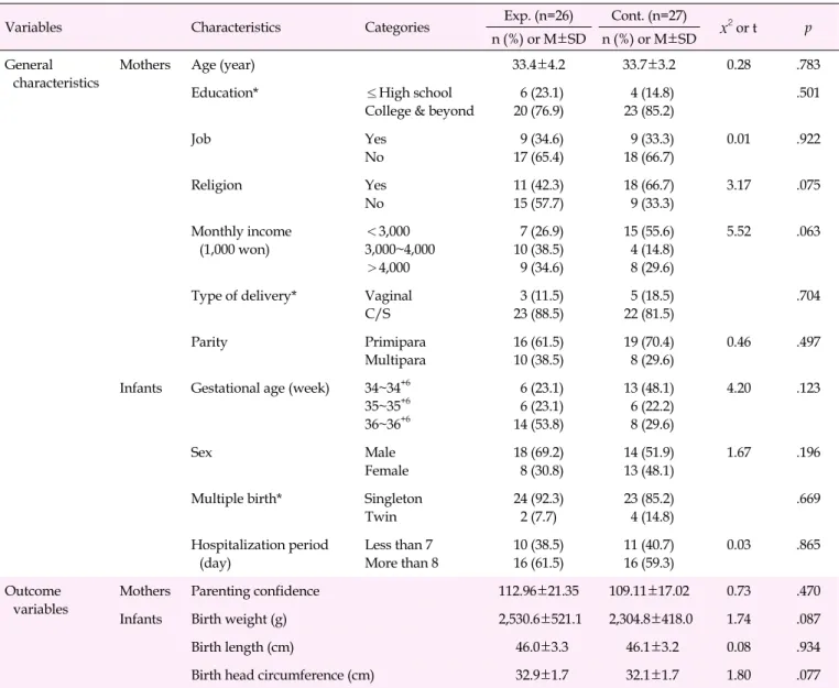 Table 2. Homogeneity of General Characteristics and Outcome Variables between the Experimental and Control Groups (N=53)