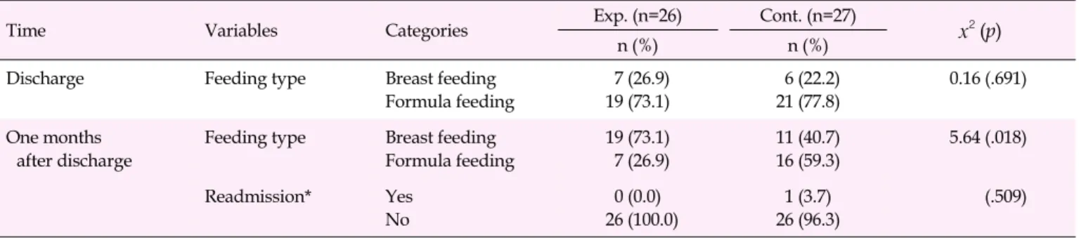 Table 4. Comparison of Breastfeeding Rates and Readmission Rates in Late-preterm Infants between the Experimental and Control 