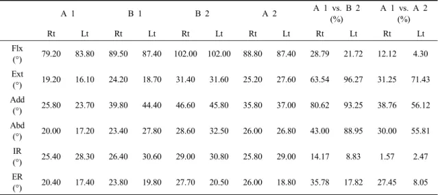 Table 3. Changes in hip joint range of motion before (A 1), after 6- (B 1) and 12-week (B 2) corrective exercise and 6-week of exercise completion (A 2).