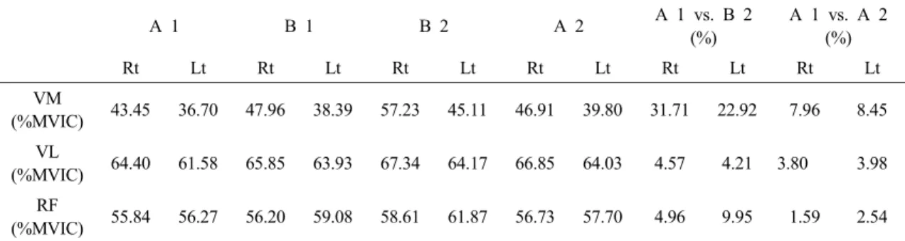 Table 5. Changes in muscle activity before (A 1), after 6- (B 1) and 12-week (B 2) corrective exercise and 6-week of exercise completion (A 2)