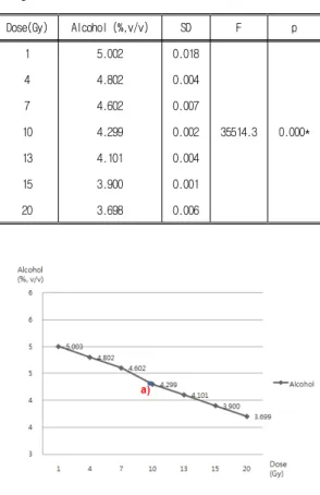 Figure  1.  Radiation  changes  in  the  frequency  according  to  the  Alcohol 본  연구에서는  탁주를  대상으로  방사선조사와  알콜 도수의  상관관계에서  규칙성을  찾고자  하였다