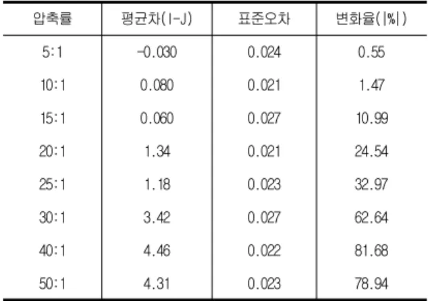 Table  7.  The  average  difference  in  noise  according  to  compression  ratio