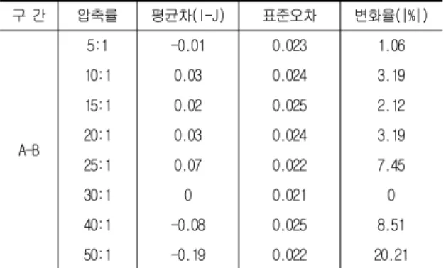 Table  10.  The  average  difference  in  uniformity  according  to  compression  ratio