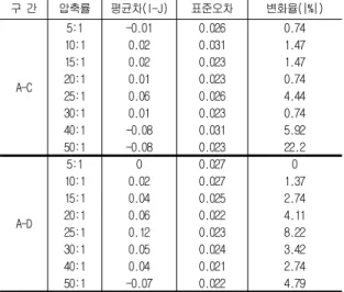Fig.  5.  The  ratio  of  change  in  uniformity  according  to  compression  ratio