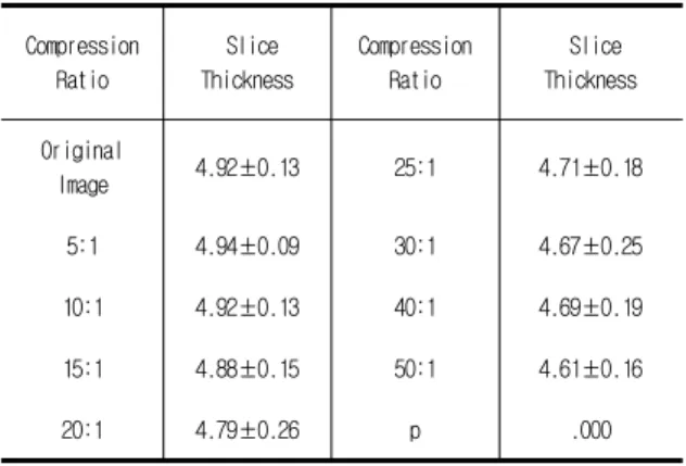 Table  12.  Correlation  analysis  between  compression  ratio  and  slice  thickness 사후분석을  통한  다중  분석에  있어서  원  영상의  절 편  두께  평균값(I)과  압축  영상의  절편  두께  평균값(J)  차이는  Table 13과  같으며  압축률  5:1에서는  음의  값을  나타냈고  그  외의  10:1, 15:1, 20:1, 25:1, 30:1, 40:1, 50: